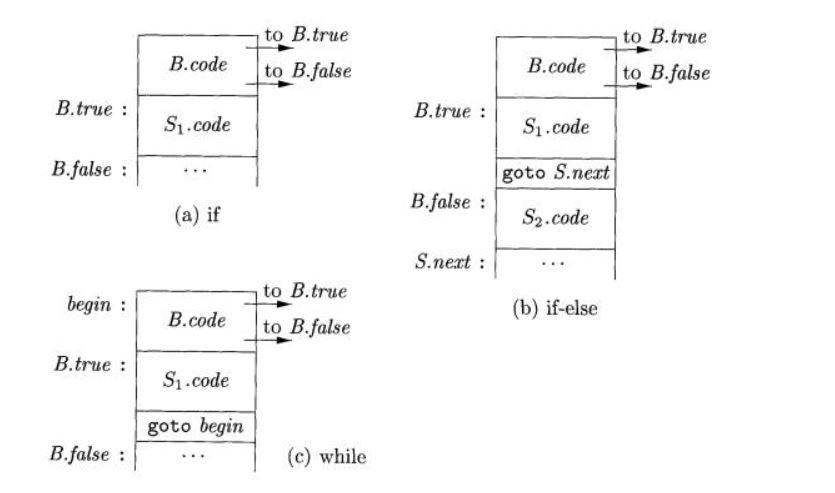 Control Flow - Coding Ninjas