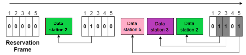 Controlled Access Protocol - Coding Ninjas CodeStudio