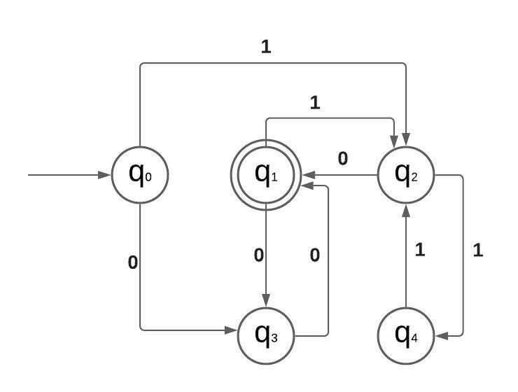 Conversion Of Epsilon - NFA To NFA - Coding Ninjas CodeStudio