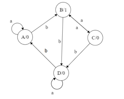 Transition Diagram