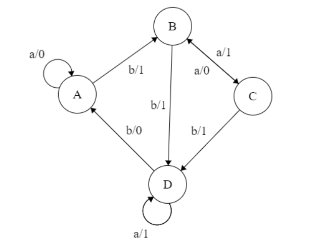 Transition Diagram