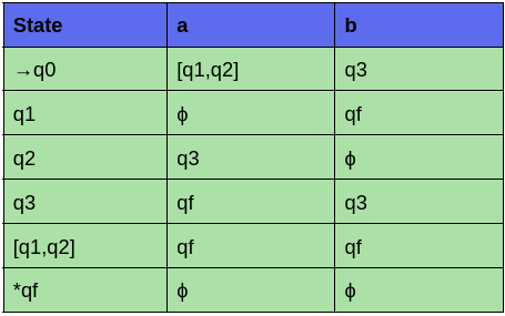 Regular Expression To Finite Automata - Naukri Code 360