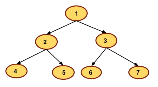 Convert a given Binary Tree to Doubly Linked List - Naukri Code 360