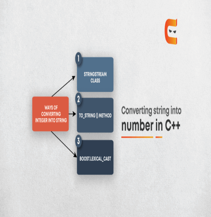 Convert Strings Into Numbers in C++