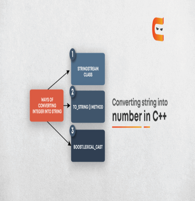 Convert Strings Into Numbers In C Coding Ninjas