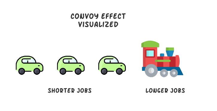 Convoy effect - Coding Ninjas