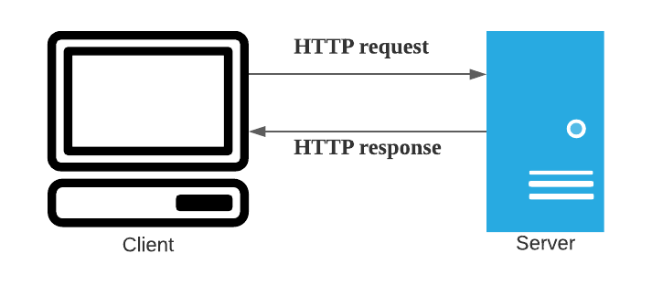 Cookie Authentication - Naukri Code 360