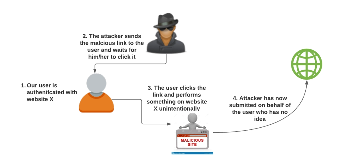 Cookie Vs Token Authentication - Naukri Code 360