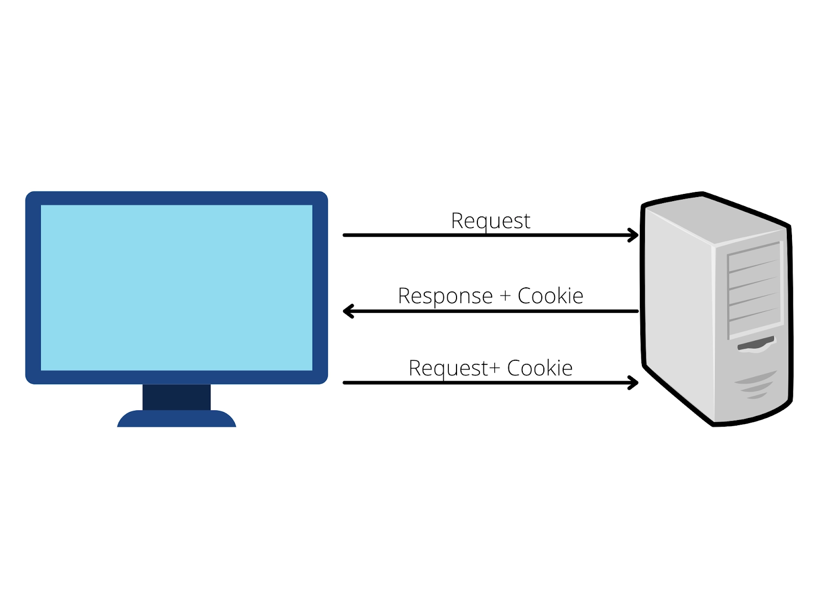 cookies in Javascript Coding Ninjas