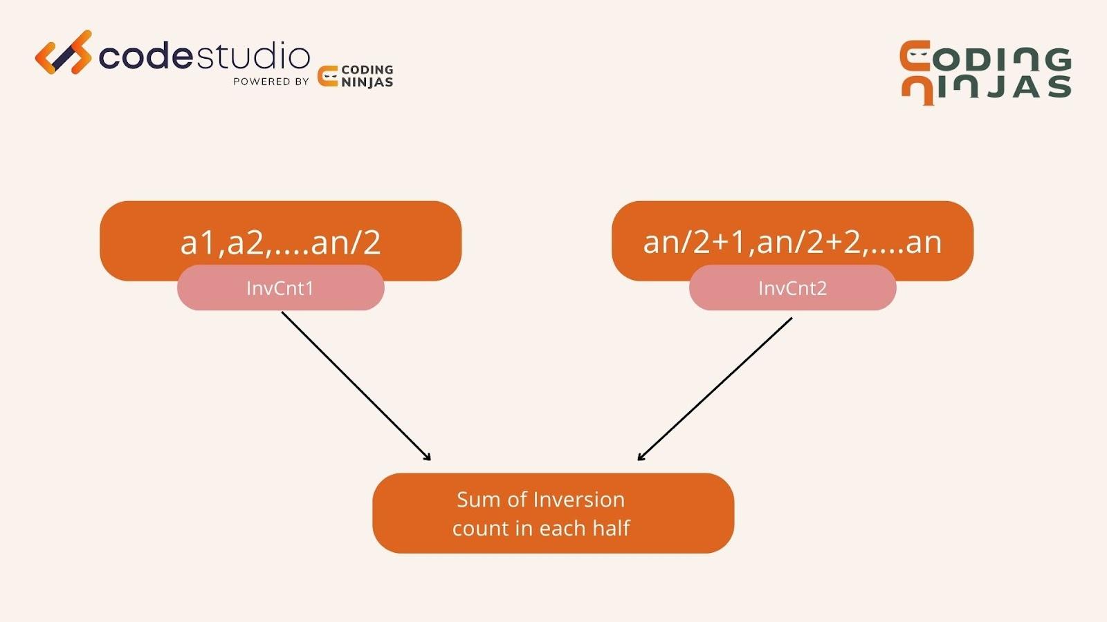 Count Inversions In An Array - Coding Ninjas