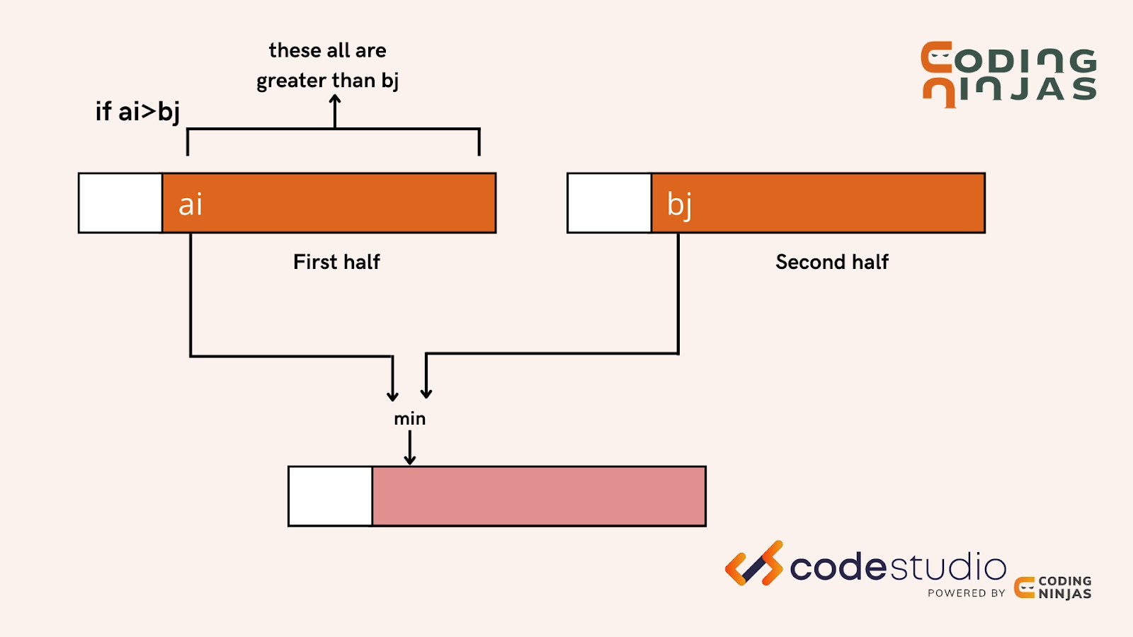 Count Inversions In An Array - Coding Ninjas