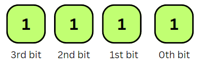 Count Total Set Bits In An Integer - Coding Ninjas