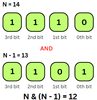 Count Total Set Bits In An Integer - Coding Ninjas