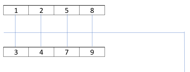 Count quadruples from four sorted arrays whose sum is equal to a given ...