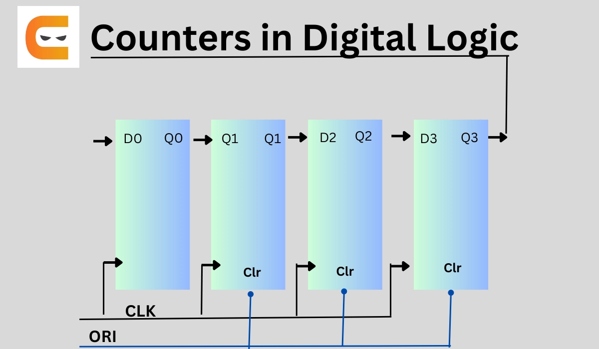 Counters in Digital Electronics - Javatpoint
