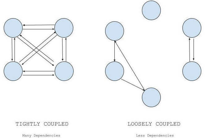 Coupling And Cohesion - Coding Ninjas