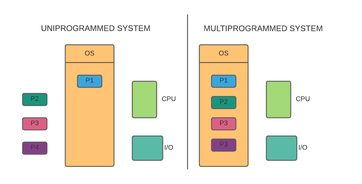 CPU Scheduling - Coding Ninjas