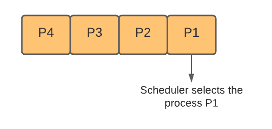 CPU Scheduling - Coding Ninjas