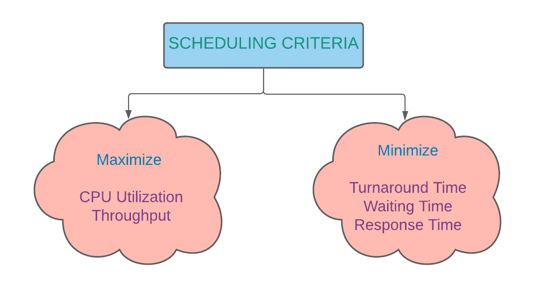 processor assignment scheduling