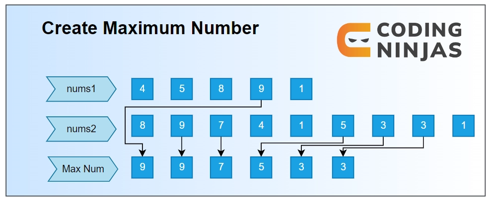 create-maximum-number-coding-ninjas