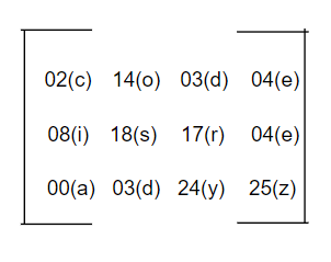 Cryptanalysis of Hill Cipher - Coding Ninjas