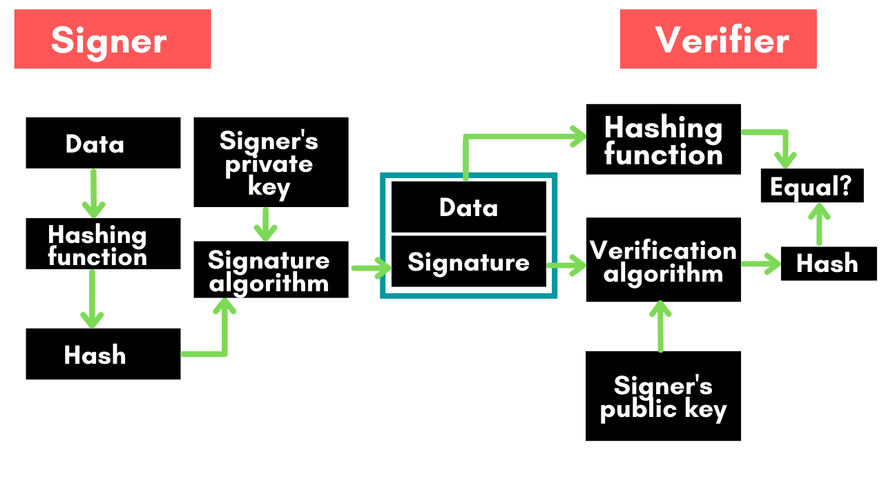 crypto signature algorithm in digital signature