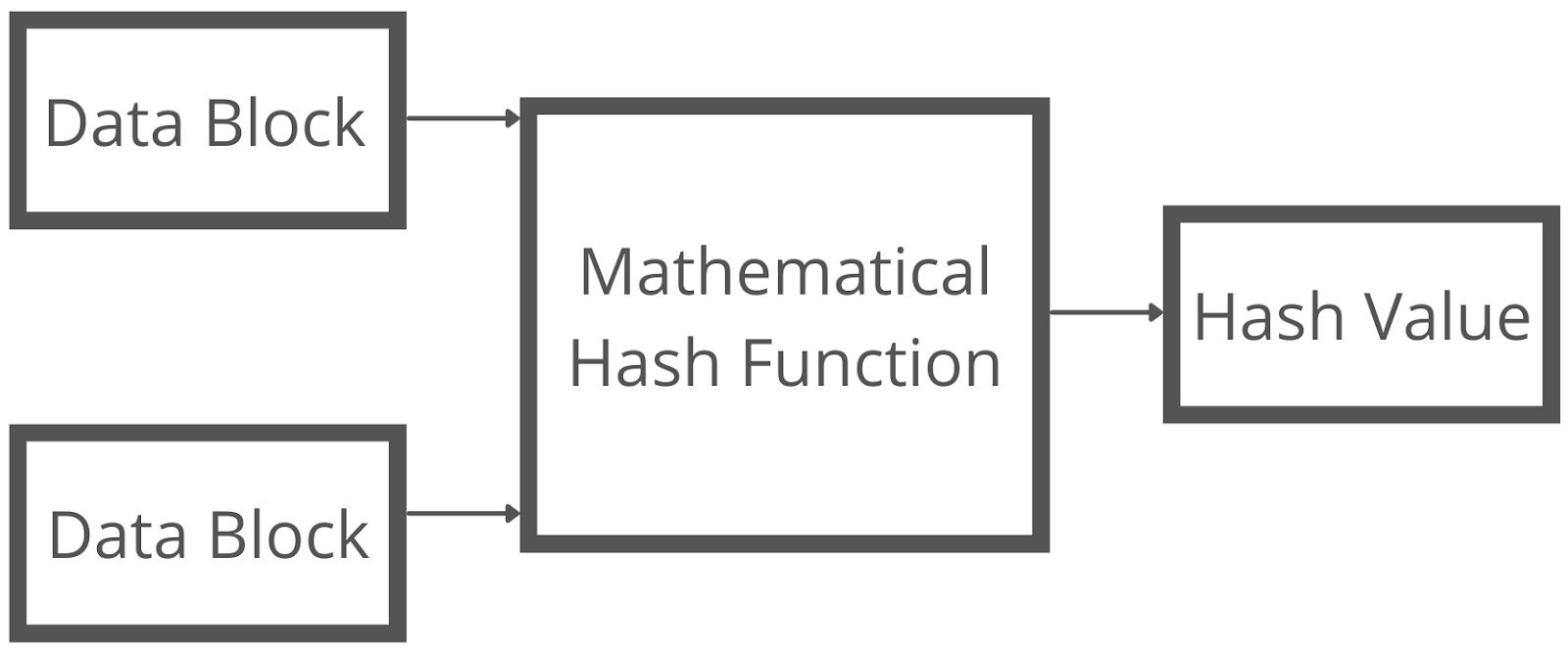 Cryptography Hash Function - Coding Ninjas CodeStudio