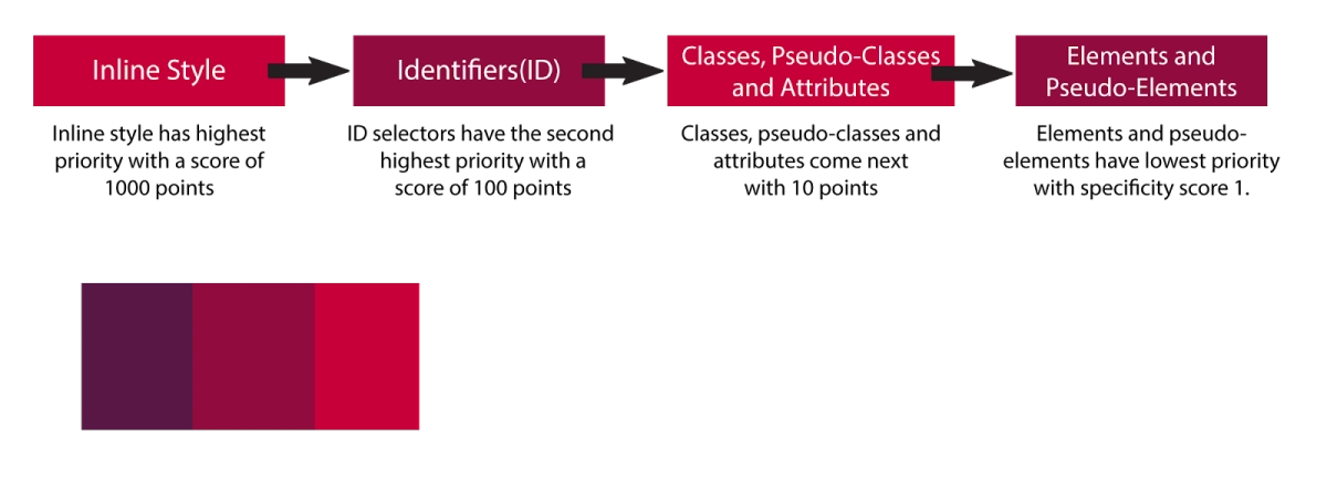 Specificity - Coding Ninjas