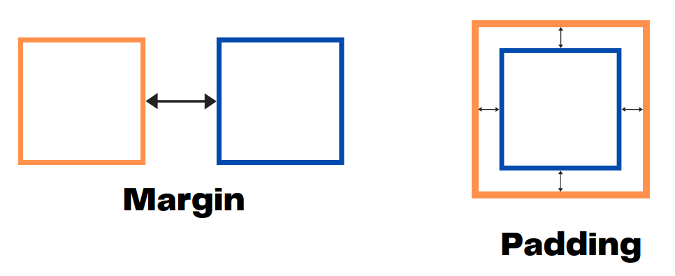 difference between margin and padding