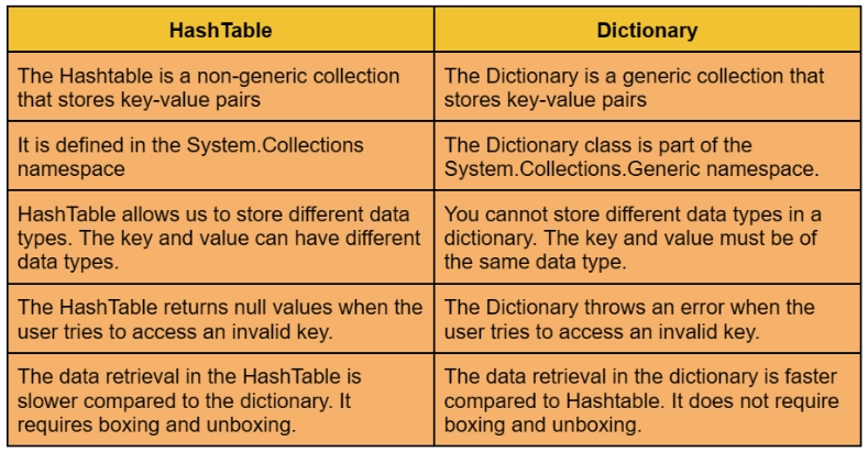 HashMap in C# - Coding Ninjas