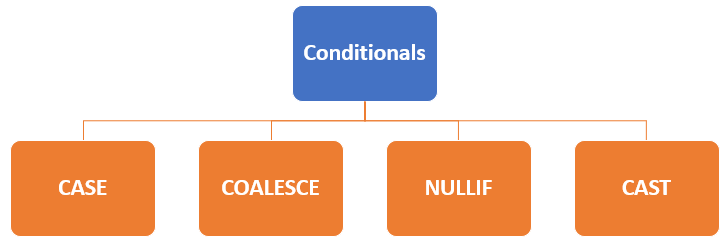 Conditionals And Control Flow In Postgresql Naukri Code