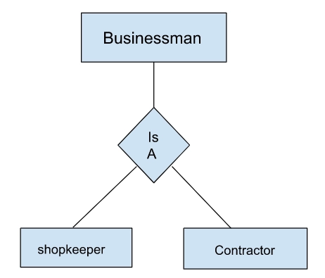 specialization diagram