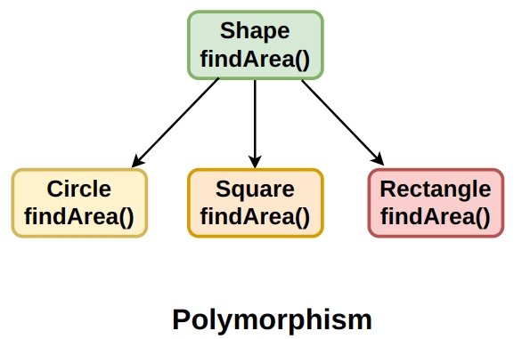 Polymorphism in OOPs
