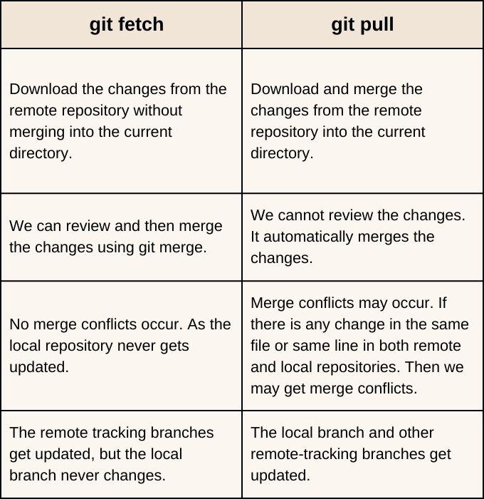 difference-between-the-git-pull-and-git-fetch-coding-ninjas