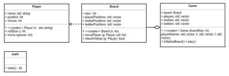 Snake and ladder - Naukri Code 360