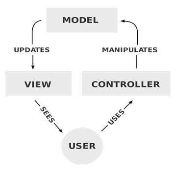 The Conventional MVC architecture