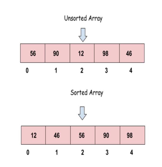 Example of Sorted & Unsorted array