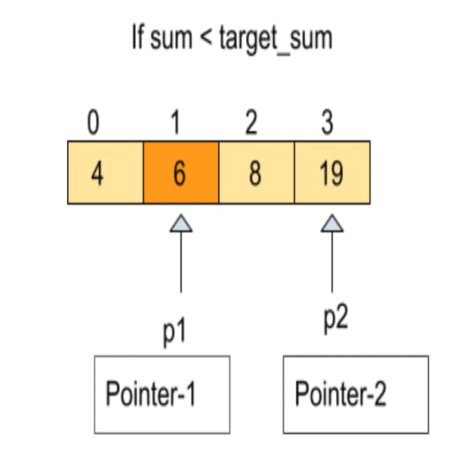 sum <  target_sum condition