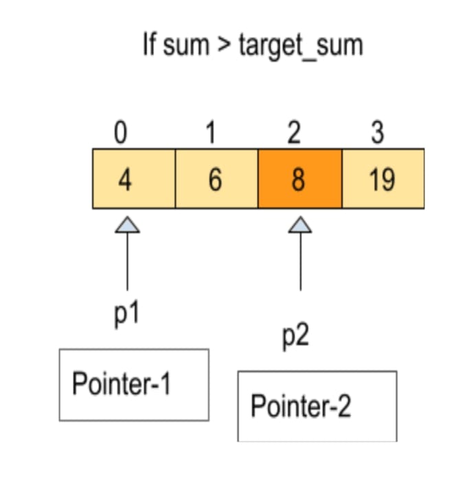 sum > target_sum condition