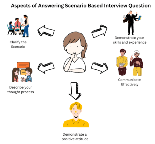 Scenario Based Interview Questions and Answers - Coding Ninjas