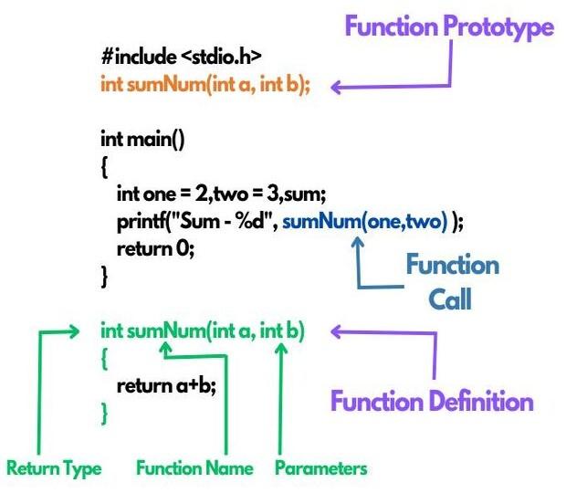 User Defined Functions in C - Coding Ninjas