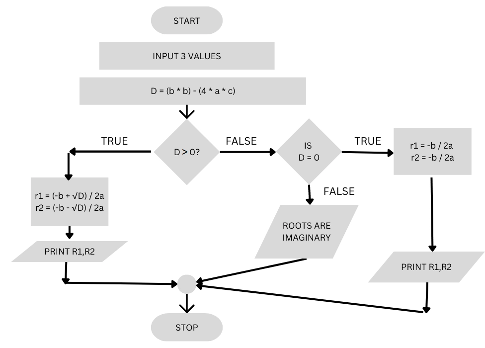 find-the-roots-of-a-quadratic-equation-in-program-in-c-coding-ninjas