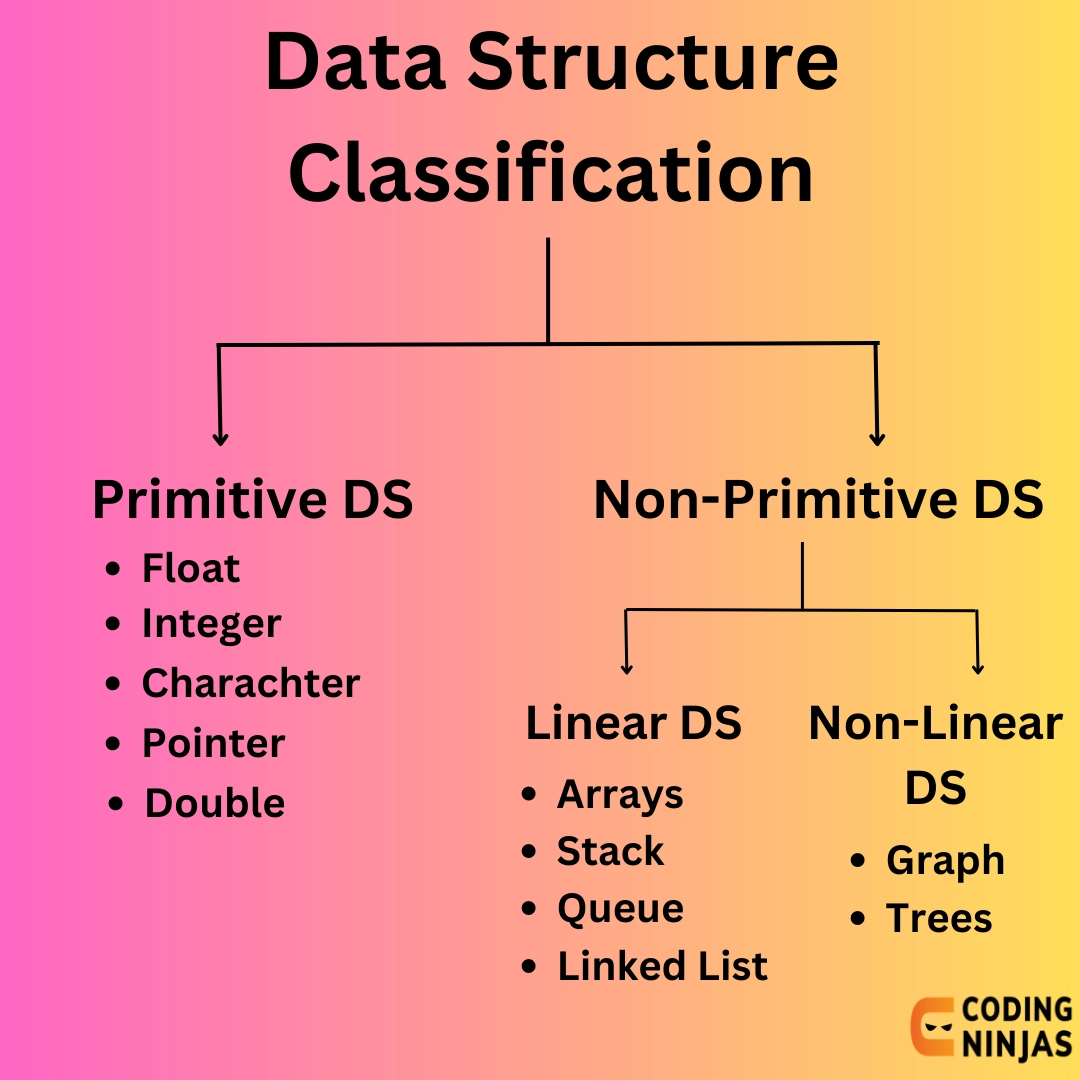 Classification of Data Structures