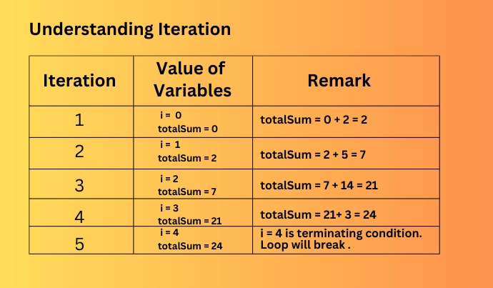 Difference Between Iteration And Recursion - Coding Ninjas