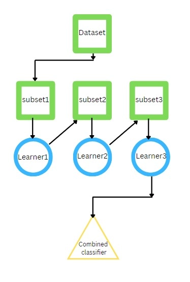 Bagging Method for Ensemble Machine Learning in Python and Scikit-learn –  Fusion of Engineering, Control, Coding, Machine Learning, and Science