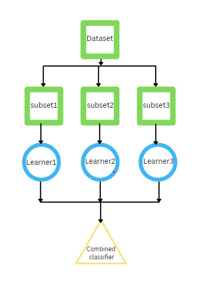 Difference Between Bagging And Boosting - Coding Ninjas