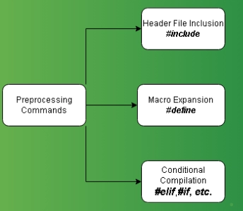 Difference Between Compiler And Preprocessor - Coding Ninjas