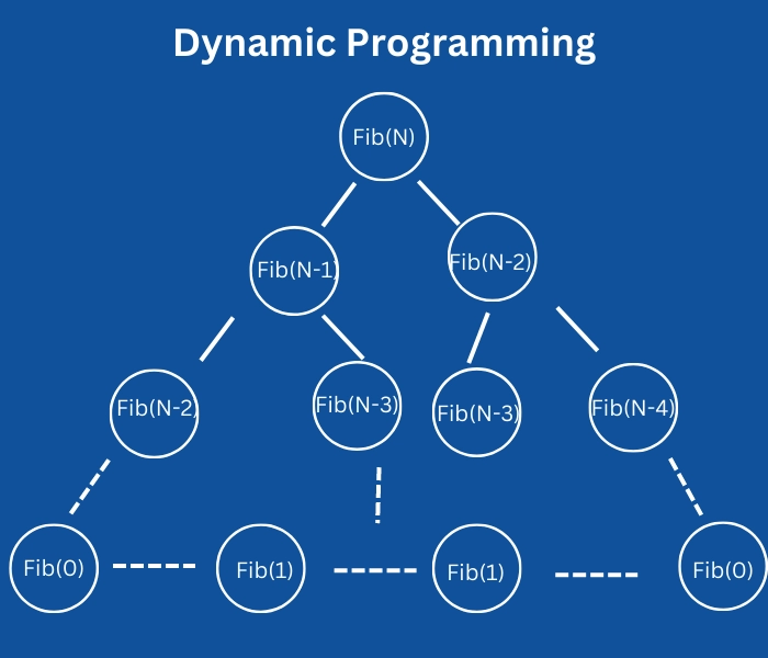 Difference Between Divide &Conquer And Dynamic Programming - Naukri ...