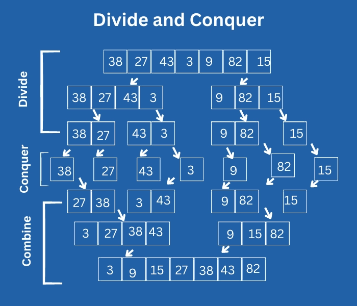 Difference Between Divide And Conquer And Dynamic Programming - Coding ...