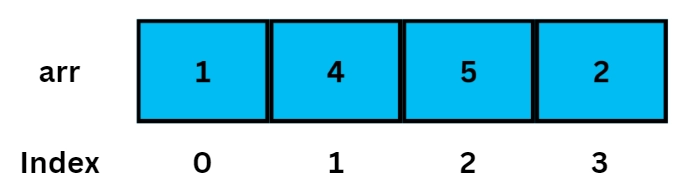 What Is Traversing In Data Structure Coding Ninjas